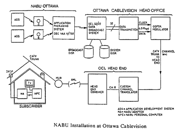 NABU Cable Data Communications Diagram